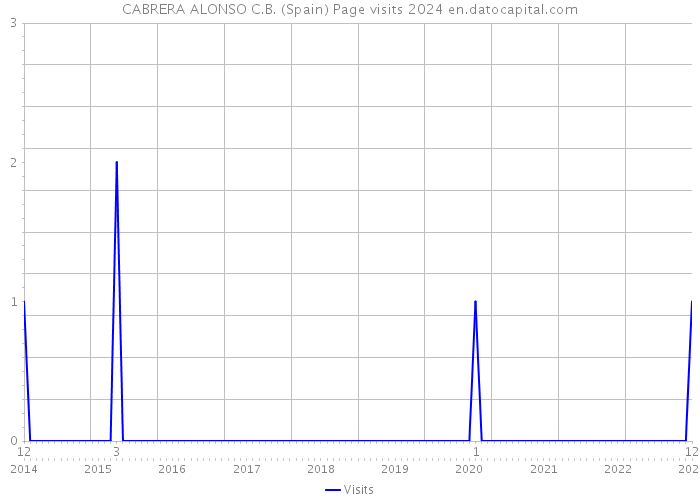 CABRERA ALONSO C.B. (Spain) Page visits 2024 