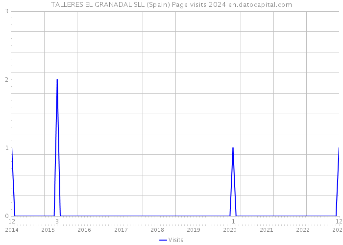 TALLERES EL GRANADAL SLL (Spain) Page visits 2024 