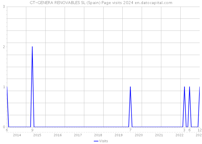 GT-GENERA RENOVABLES SL (Spain) Page visits 2024 