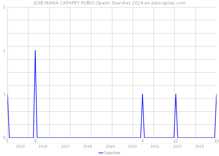 JOSE MARIA CAPAPEY RUBIO (Spain) Searches 2024 