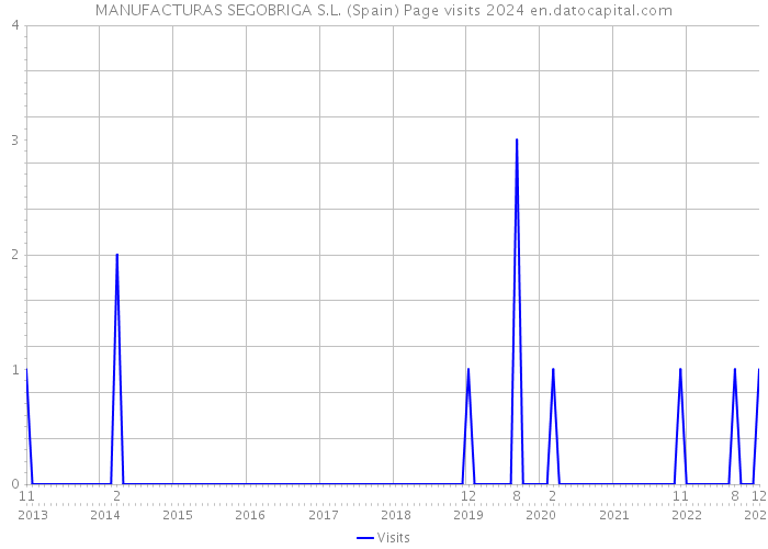 MANUFACTURAS SEGOBRIGA S.L. (Spain) Page visits 2024 