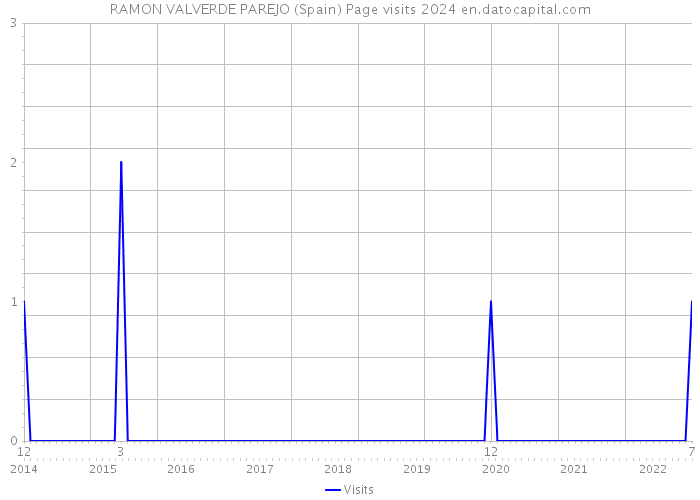 RAMON VALVERDE PAREJO (Spain) Page visits 2024 