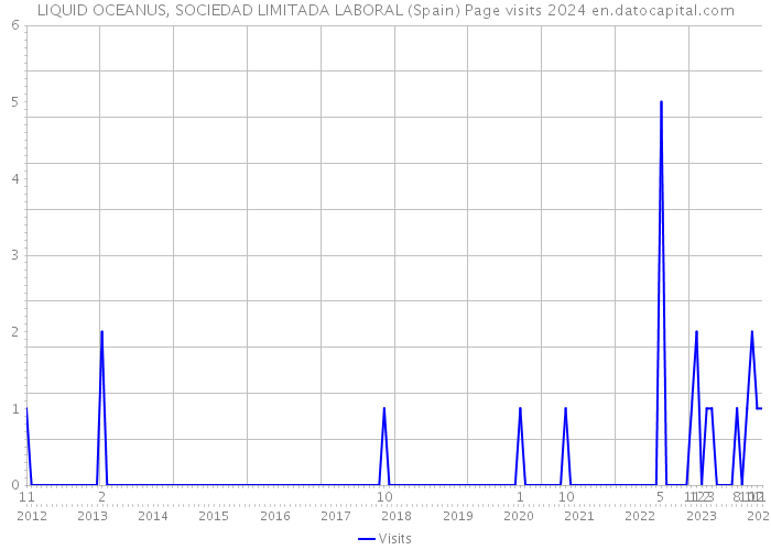 LIQUID OCEANUS, SOCIEDAD LIMITADA LABORAL (Spain) Page visits 2024 