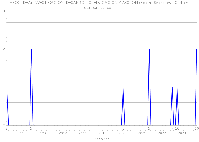 ASOC IDEA: INVESTIGACION, DESARROLLO, EDUCACION Y ACCION (Spain) Searches 2024 