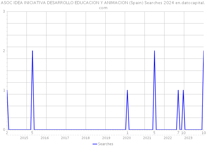 ASOC IDEA INICIATIVA DESARROLLO EDUCACION Y ANIMACION (Spain) Searches 2024 