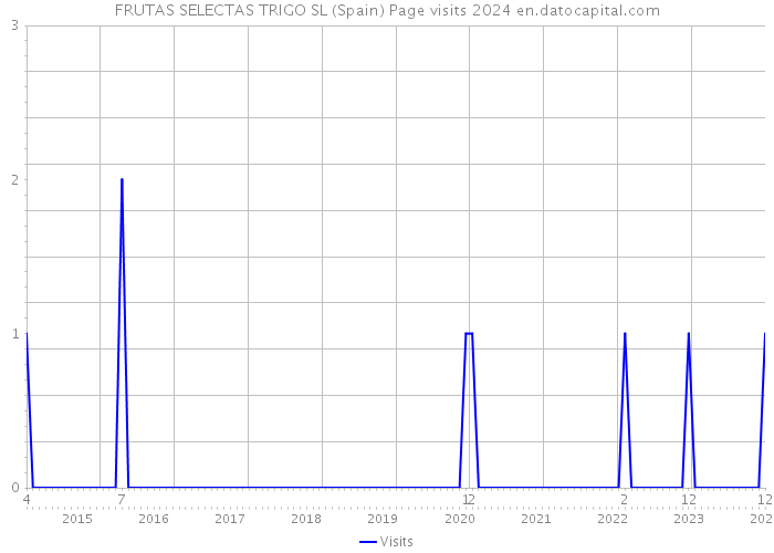 FRUTAS SELECTAS TRIGO SL (Spain) Page visits 2024 