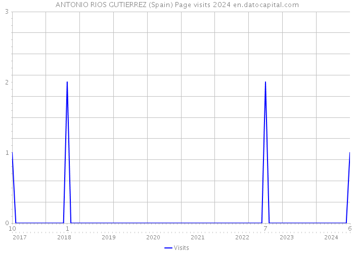 ANTONIO RIOS GUTIERREZ (Spain) Page visits 2024 