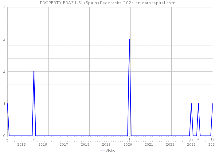 PROPERTY BRAZIL SL (Spain) Page visits 2024 