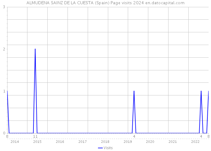 ALMUDENA SAINZ DE LA CUESTA (Spain) Page visits 2024 