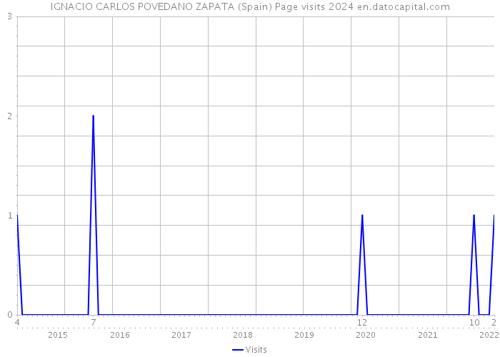 IGNACIO CARLOS POVEDANO ZAPATA (Spain) Page visits 2024 