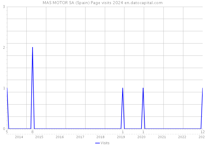 MAS MOTOR SA (Spain) Page visits 2024 