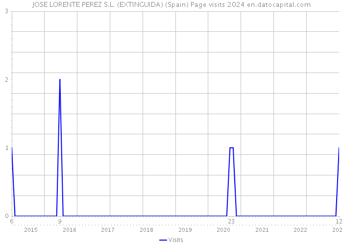 JOSE LORENTE PEREZ S.L. (EXTINGUIDA) (Spain) Page visits 2024 