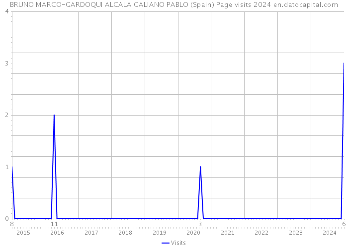 BRUNO MARCO-GARDOQUI ALCALA GALIANO PABLO (Spain) Page visits 2024 
