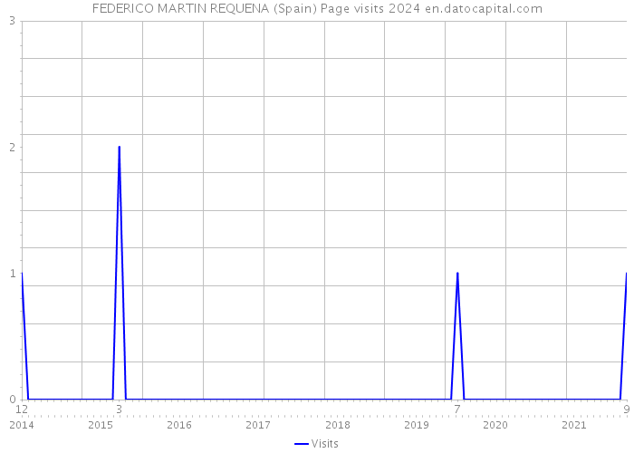 FEDERICO MARTIN REQUENA (Spain) Page visits 2024 