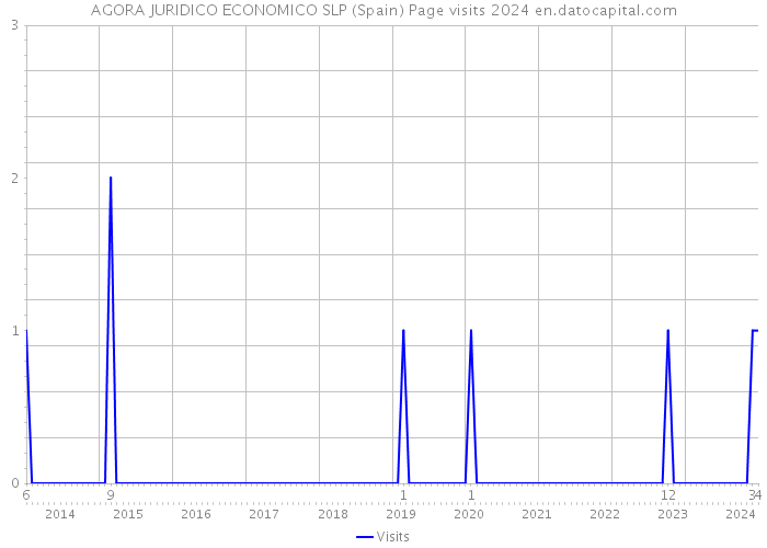 AGORA JURIDICO ECONOMICO SLP (Spain) Page visits 2024 