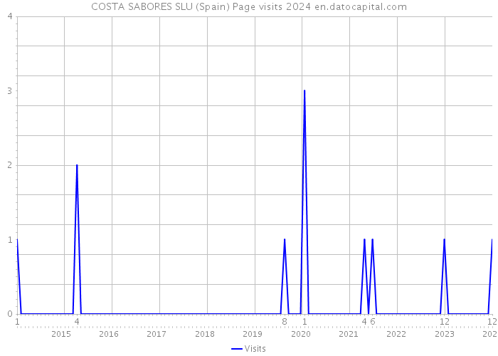 COSTA SABORES SLU (Spain) Page visits 2024 