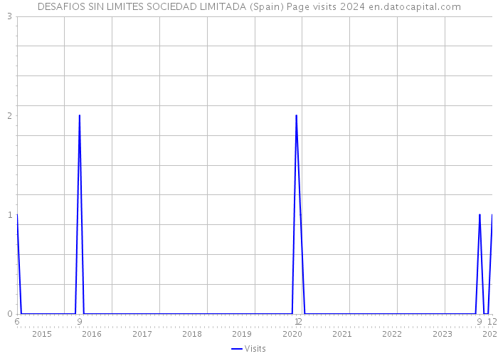 DESAFIOS SIN LIMITES SOCIEDAD LIMITADA (Spain) Page visits 2024 