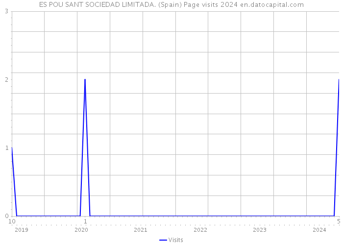 ES POU SANT SOCIEDAD LIMITADA. (Spain) Page visits 2024 