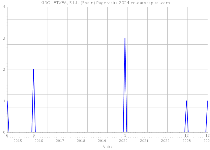KIROL ETXEA, S.L.L. (Spain) Page visits 2024 
