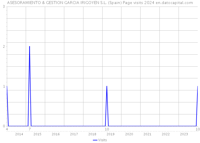 ASESORAMIENTO & GESTION GARCIA IRIGOYEN S.L. (Spain) Page visits 2024 