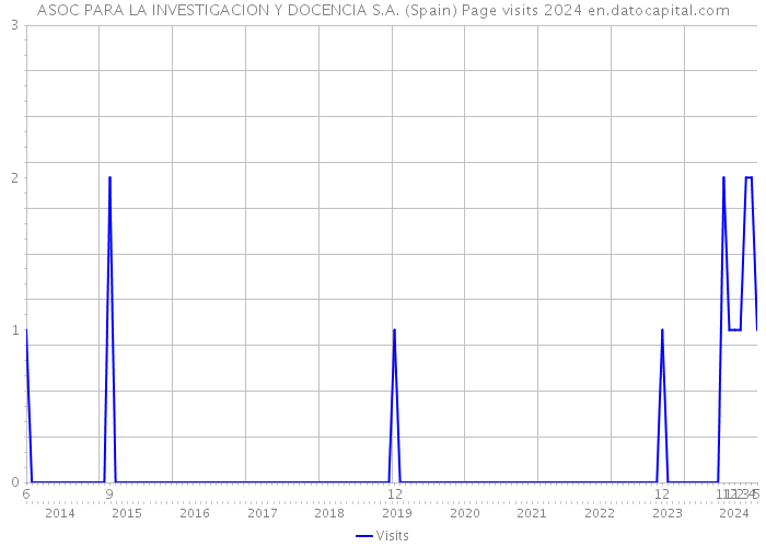 ASOC PARA LA INVESTIGACION Y DOCENCIA S.A. (Spain) Page visits 2024 