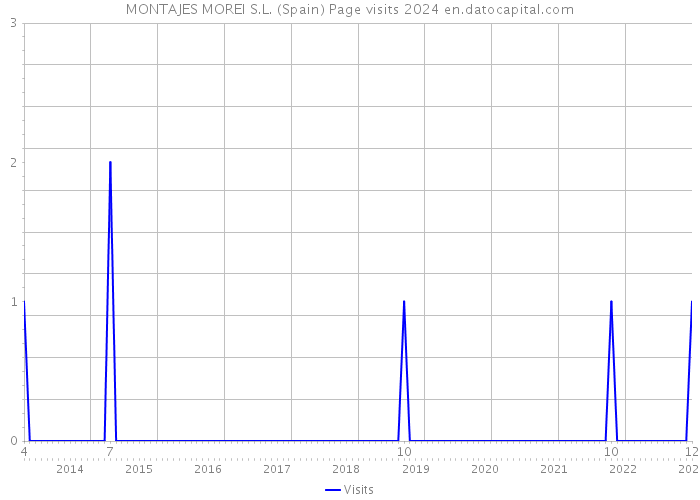 MONTAJES MOREI S.L. (Spain) Page visits 2024 