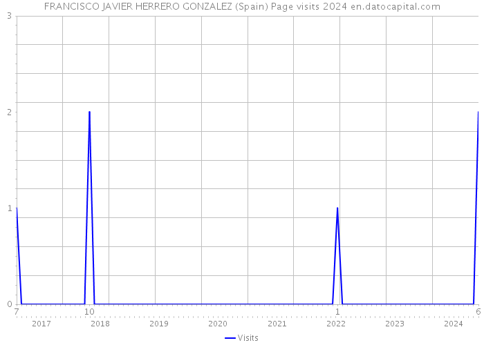 FRANCISCO JAVIER HERRERO GONZALEZ (Spain) Page visits 2024 