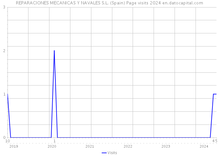 REPARACIONES MECANICAS Y NAVALES S.L. (Spain) Page visits 2024 