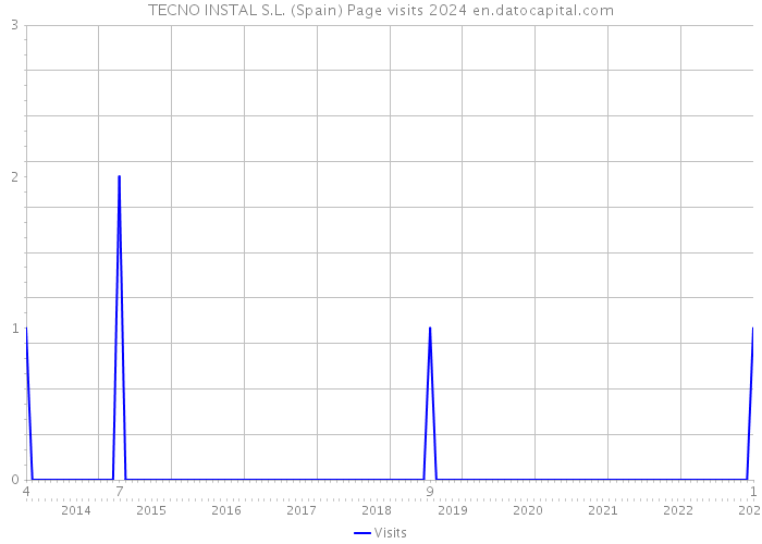 TECNO INSTAL S.L. (Spain) Page visits 2024 