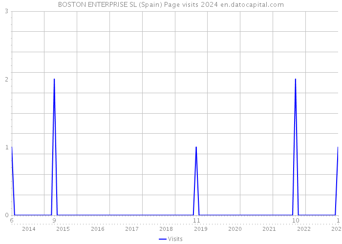 BOSTON ENTERPRISE SL (Spain) Page visits 2024 