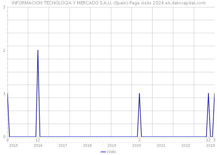 INFORMACION TECNOLOGIA Y MERCADO S.A.U. (Spain) Page visits 2024 
