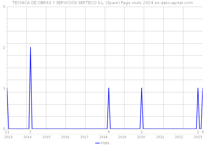 TECNICA DE OBRAS Y SERVICIOS SERTECO S.L. (Spain) Page visits 2024 