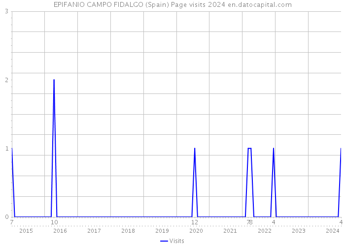 EPIFANIO CAMPO FIDALGO (Spain) Page visits 2024 
