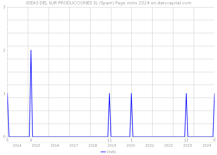 IDEAS DEL SUR PRODUCCIONES SL (Spain) Page visits 2024 