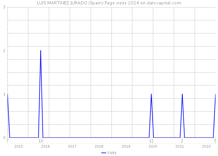 LUIS MARTINEZ JURADO (Spain) Page visits 2024 