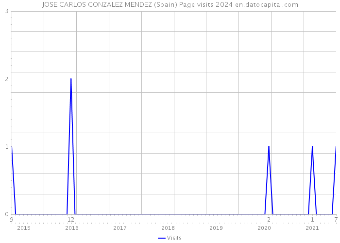 JOSE CARLOS GONZALEZ MENDEZ (Spain) Page visits 2024 