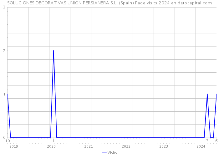 SOLUCIONES DECORATIVAS UNION PERSIANERA S.L. (Spain) Page visits 2024 