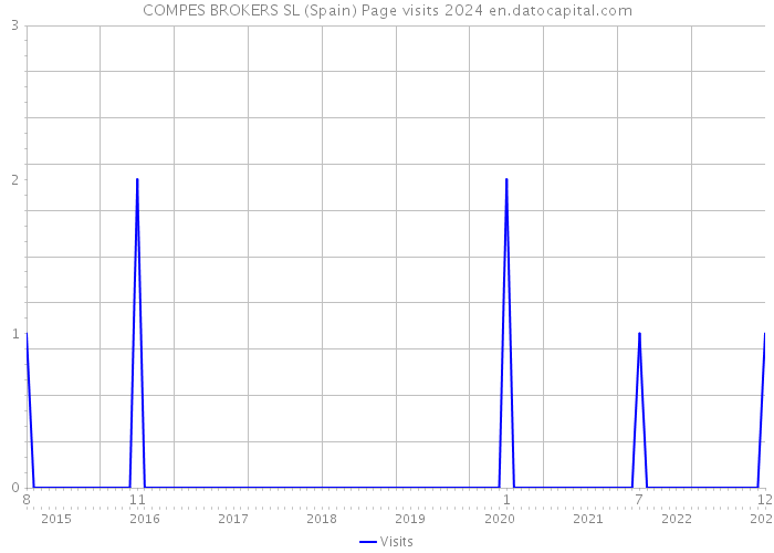 COMPES BROKERS SL (Spain) Page visits 2024 