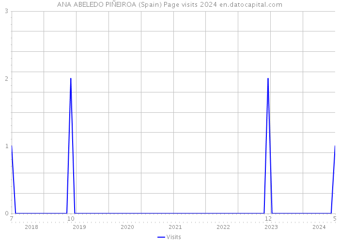 ANA ABELEDO PIÑEIROA (Spain) Page visits 2024 