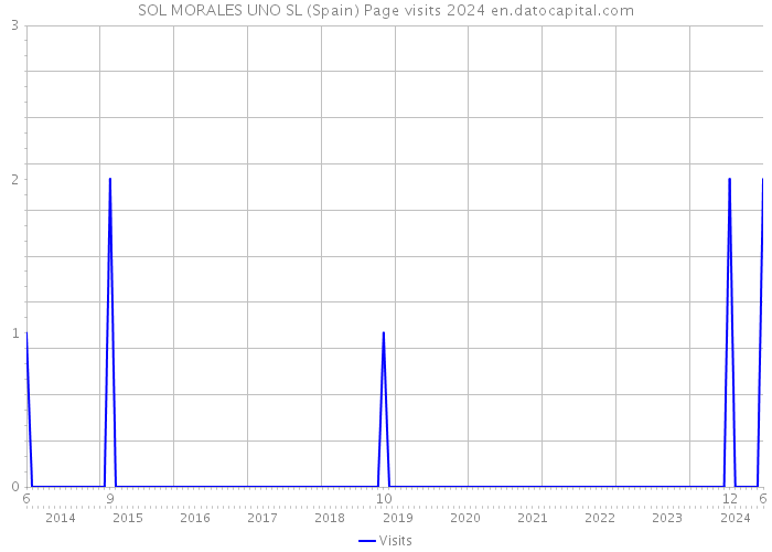 SOL MORALES UNO SL (Spain) Page visits 2024 