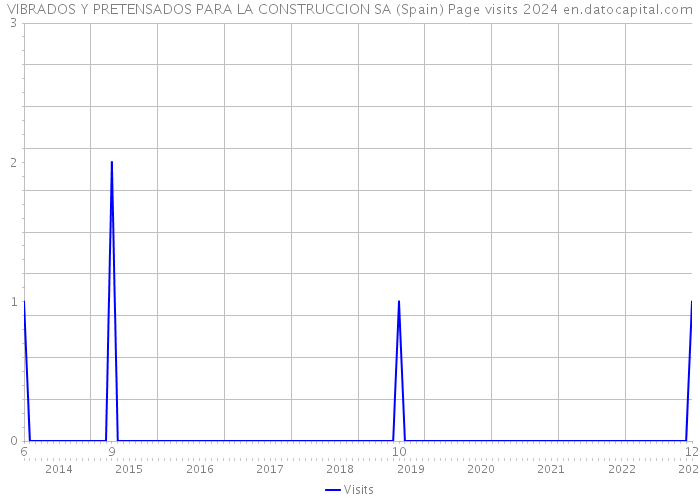 VIBRADOS Y PRETENSADOS PARA LA CONSTRUCCION SA (Spain) Page visits 2024 