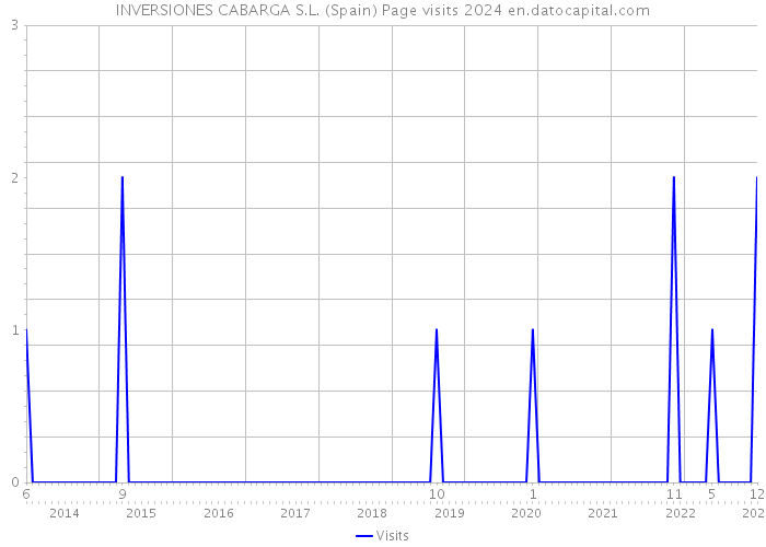 INVERSIONES CABARGA S.L. (Spain) Page visits 2024 