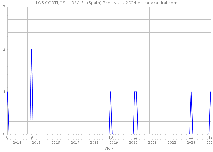 LOS CORTIJOS LURRA SL (Spain) Page visits 2024 