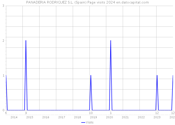PANADERIA RODRIGUEZ S.L. (Spain) Page visits 2024 