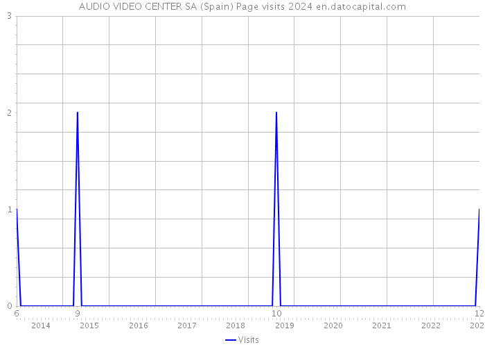 AUDIO VIDEO CENTER SA (Spain) Page visits 2024 