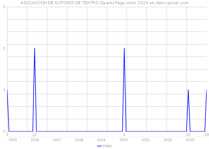 ASOCIACION DE AUTORES DE TEATRO (Spain) Page visits 2024 