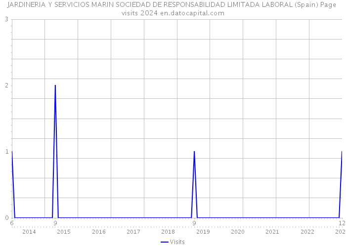 JARDINERIA Y SERVICIOS MARIN SOCIEDAD DE RESPONSABILIDAD LIMITADA LABORAL (Spain) Page visits 2024 