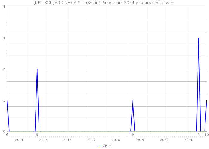 JUSLIBOL JARDINERIA S.L. (Spain) Page visits 2024 