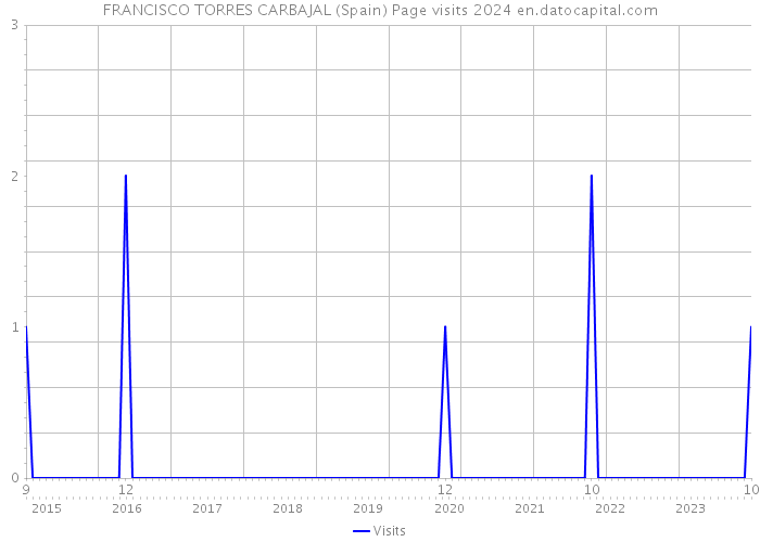 FRANCISCO TORRES CARBAJAL (Spain) Page visits 2024 