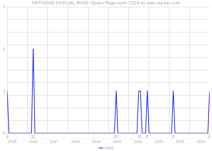 NATIVIDAD PASCUAL RIVAS (Spain) Page visits 2024 